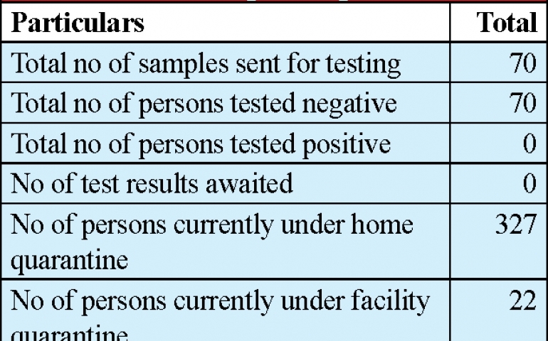 Nagaland COVID-19 update