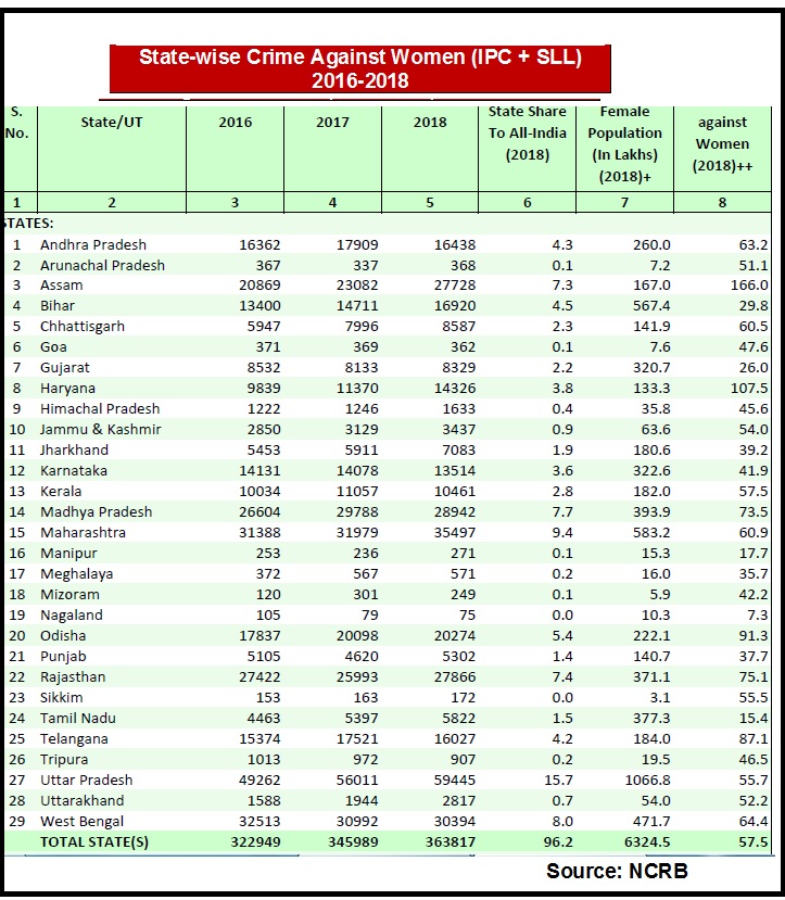 Crime against women -State-wise