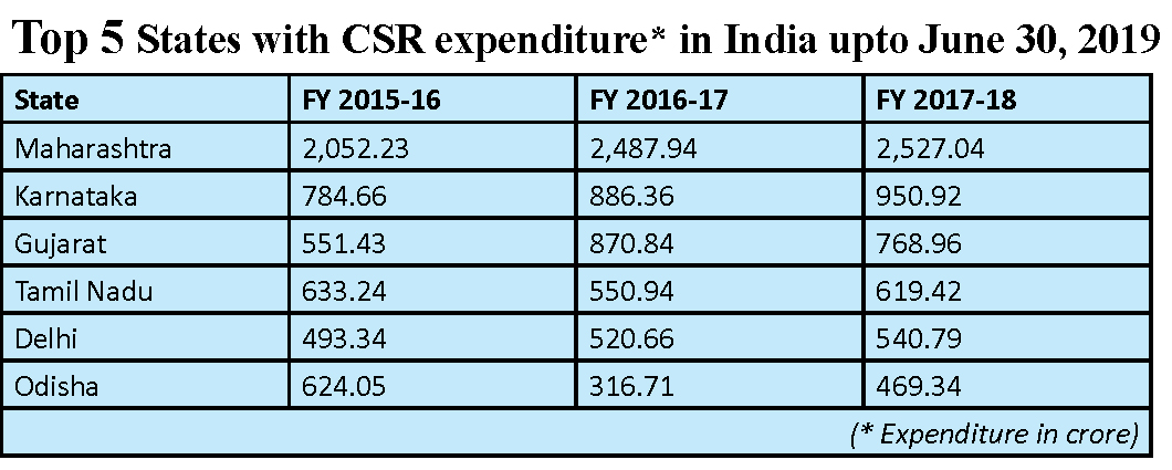 Nagaland, Mizoram least favoured destinations for CSR activities 