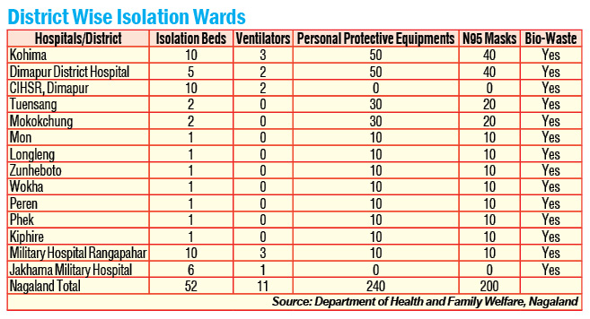 District Wise Isolation Wards 