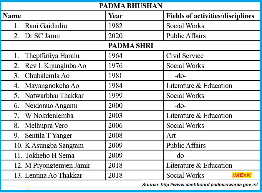 Padma Award recipients from Nagaland