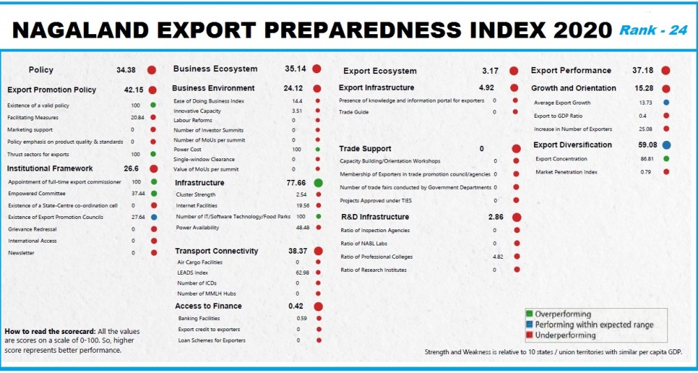 Export Preparedness Index: Nagaland's overall performance