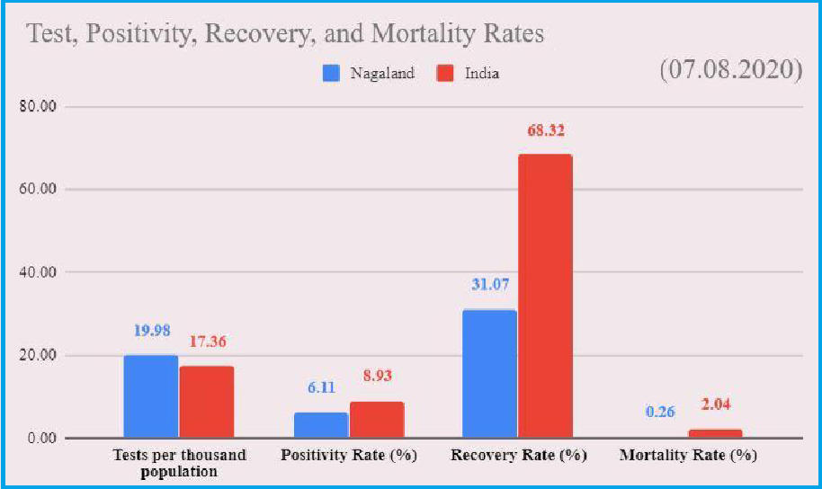 Comparative data of Test, Positivity, Recovery and Mortality rates in Nagaland and India as of August 7 by Integrated Disease Surveillance Programme, Department of Health and Family Welfare Nagaland. (Image: IDSP Nagaland handout / Morung Photo)
