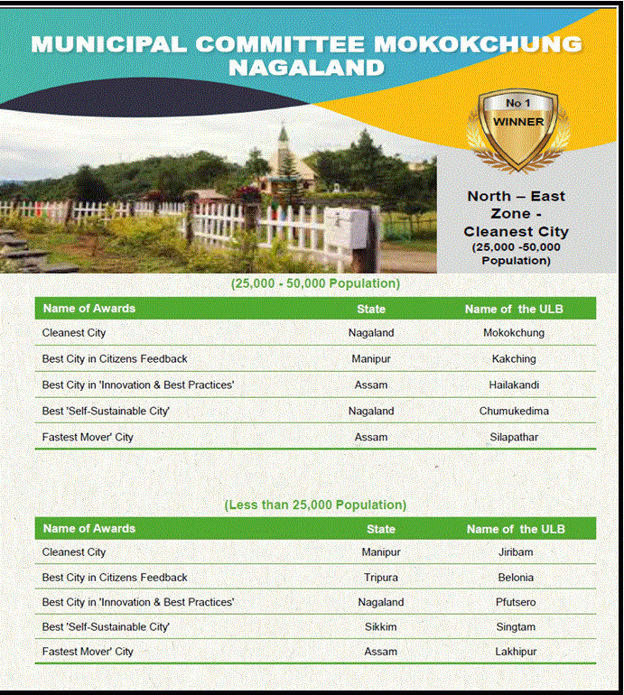Collage image taken from “Swachh Survekshan 2020- World’s Largest Urban Sanitation Survey” released by Ministry of Housing and Urban Affairs, Government of India on August 20. (Morung Photo)
