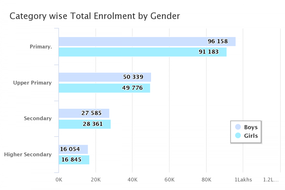 Category wise Total Enrolment by Gender in Nagaland as UDISE+ 2018-19, Provisional data posted on ‘School Education Dashboard’ by the Ministry of Education. (Image Source: dashboard.udiseplus.gov.in)