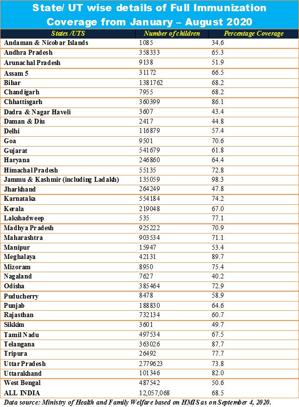 State/ UT wise details of Full Immunization Coverage from January – August 2020 as per data provided by the Ministry of Health and Family Welfare (MoHFW) in the parliament on September 20. (Morung Graphic)