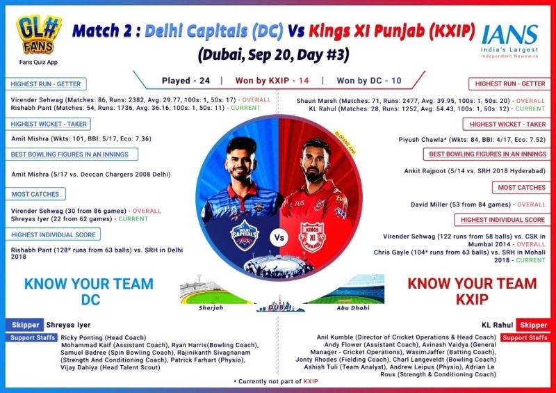 IPL 2020 - Match 2 - Delhi Capitals Vs Kings XI Punjab. Image Source: IANS News