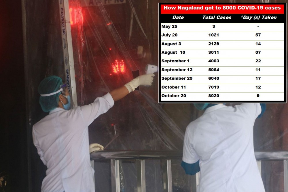 File Photo: Frontline workers are seen screening passengers in this picture taken on June 1, 2020 in Dimapur. (Inset) Days taken to cross successive thousand cases of COVID-19 infections in Nagaland. (Morung Photo)