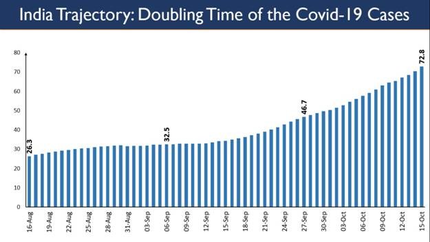India has come a long way from registering a doubling rate of 25.5 days in mid August to now registering a doubling rate of nearly 73 days, says MoHFW. (Image: PIB/MoHFW)