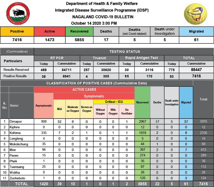 (Photo: IDSP, Department of Heath & Family Welfare, Nagaland)