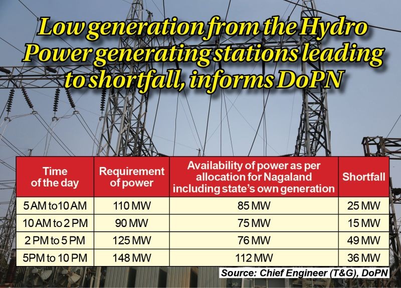 Low generation from the Hydro Power generating stations leading to shortfall, informs DoPN. (Morung File Photo)