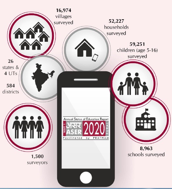 The phone-based ASER 2020 survey was conducted in September which was the sixth month of national school closures. (Image Courtesy: ASER 2020 Wave 1 - Rural,  ASER CENTRE)