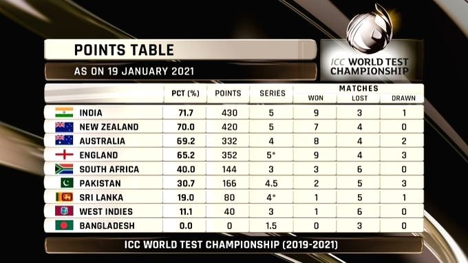 India move to top spot in World Test C'ship standings.(twitter/IANS Photo)