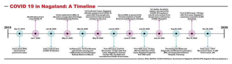 MorunNagaland’s COVID-19 timeline: The status so far. (Morung Infographic)g File Photo