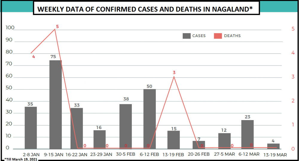 Weekly Data of Confirmed Cases and Deaths in Nagaland till March 19, 2021. (Source: Department Of Health and Family Welfare, Integrated Disease Surveillance Programme Kohima, Nagaland)