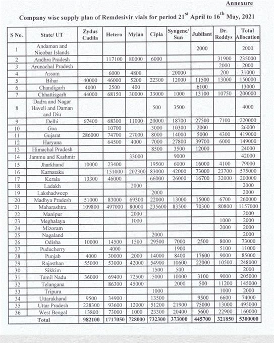 Company-wise supply plan of Remdesivir from April 21 to May 16 as per an official release by the Union Ministry of Chemicals and Fertilizers on May 8.