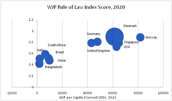 Source: WJP Rule of Law Index, 2020, World Bank