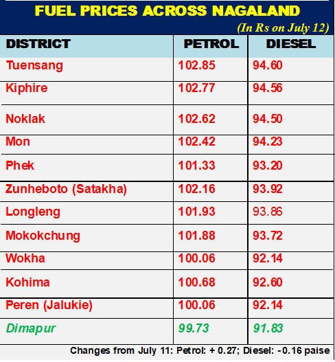 Source: IndianOil One App, July 12