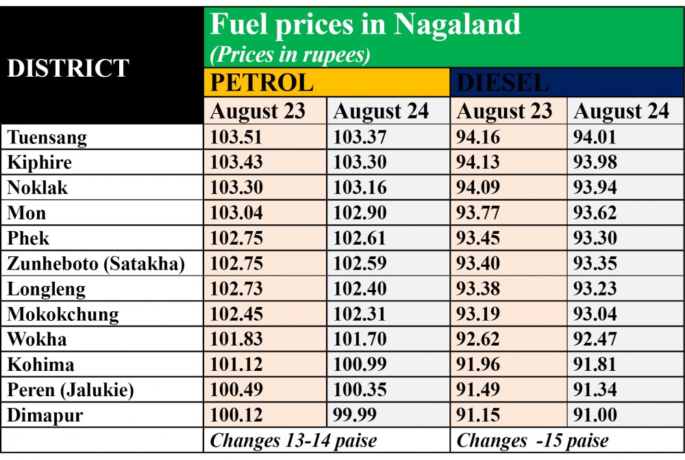 Source: Data based on IndianOil One App