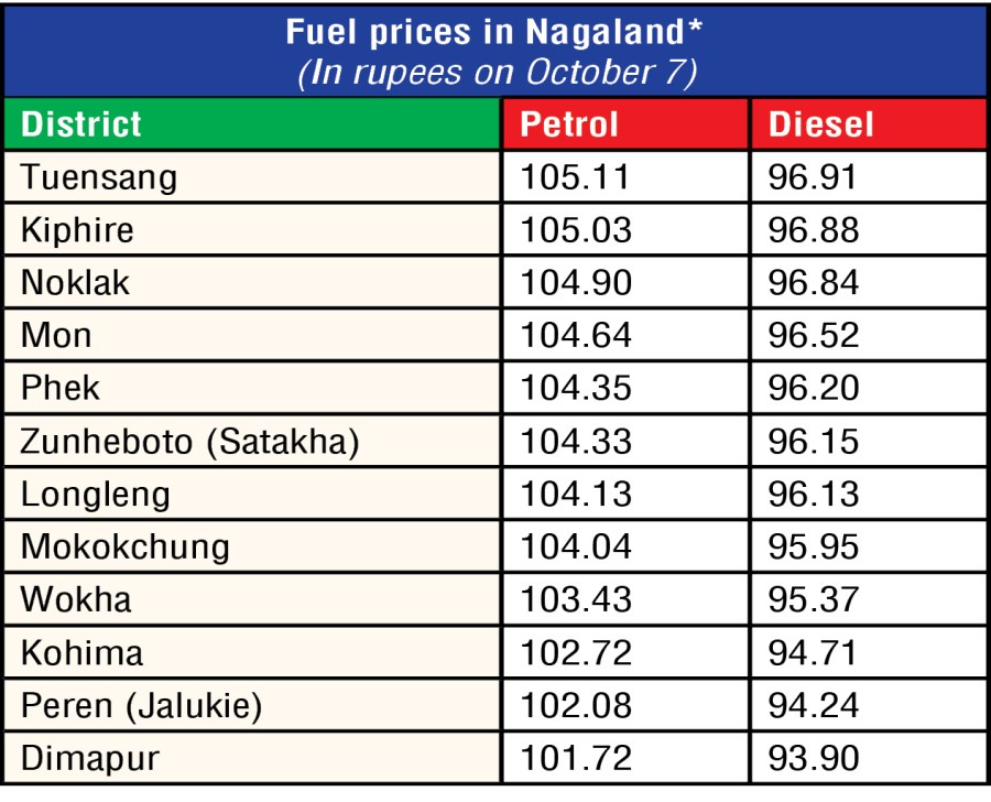 *In Indian Oil Outlets; Data based on IndianOil One App