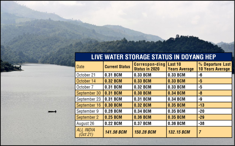 A fisherman navigates his boat in the Doyang reservoir.  (Inset)  Live Water Storage Status in the Doyang HEP from August 26 to October 21 based on Central Water Commission’s weekly ‘Live storage status of 130 important reservoirs of the country’ Bulletins. (Morung File Photo)