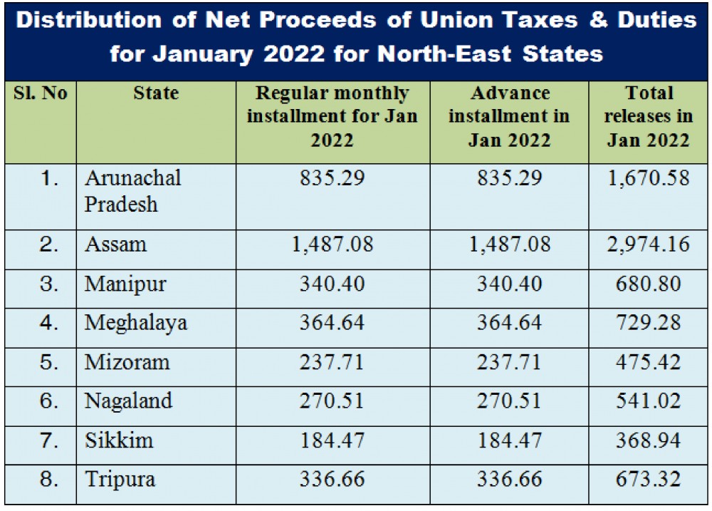 Source: Ministry of Finance, Government of India
