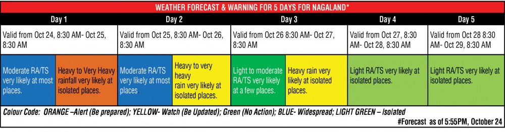 Source: Table based on ‘Weather Forecast & Met. Warning For 5 Days’ issued by IMD’s Regional Met Centre (RMC) Guwahati on October 24.