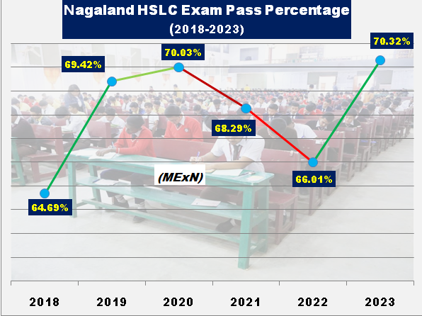Year-wise pass percentage of High School Leaving Certificate examination in Nagaland from 2018-2022.