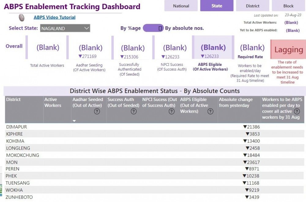 The status of active workers with Aadhaar-based payment system in Nagaland as on August 23 according the ‘ABPS Enablement Tracking Dashboard’ maintained by the Union Ministry of Rural Development. (Morung Photo/Screenshot)