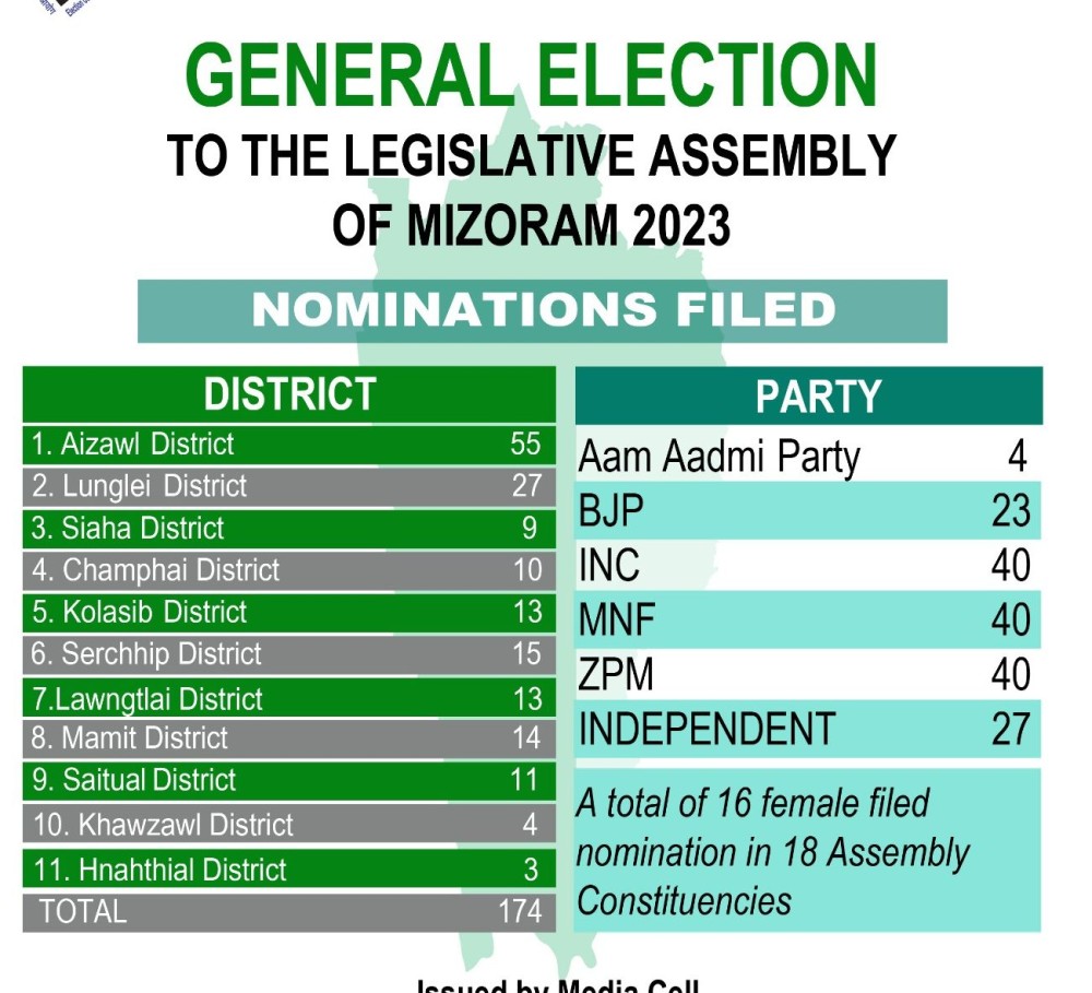 Party-& district-wise snapshot of nomination of candidates for the upcoming upcoming Mizoram Assembly elections scheduled on 7. (Image Courtesy: @ceomizoram/X)