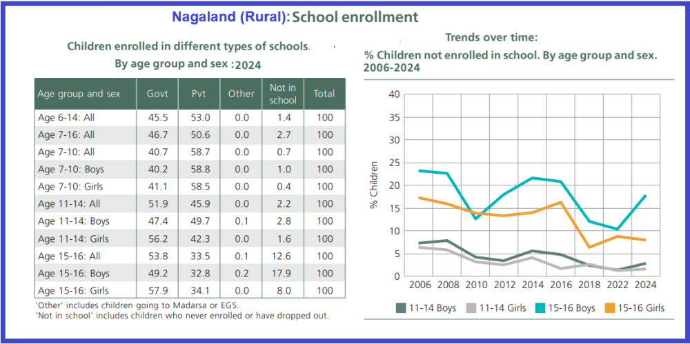 The table showing the percentage of children enrolled in different types of school in Nagaland by age, sex, and other related parameters in 2024 as per the Annual Status of Education Report (ASER) 2024. The chart shows trends over time of the percentage of children not enrolled in school from 2006-2024 as per the report. (Image based on ASER 2024 State-wise data)